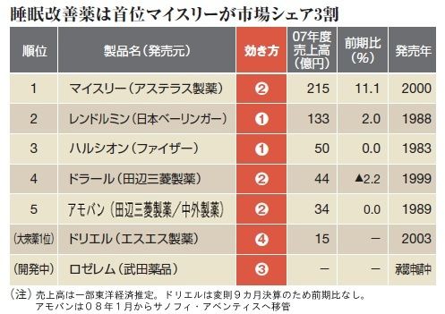 クスリの大図鑑 ５人に１人が不眠 ｇａｂａを活発化させ興奮を抑制 健康 東洋経済オンライン 社会をよくする経済ニュース