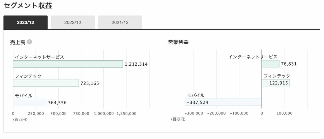 儲かっている事業が一目瞭然 ! ｢セグメント収益｣の見方｜会社