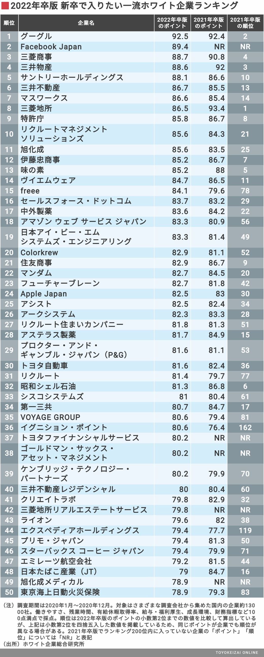 2021年版 ホワイト企業ランキングtop100 大賞の結果やホワイトの共通特徴も紹介 ジョブシフト