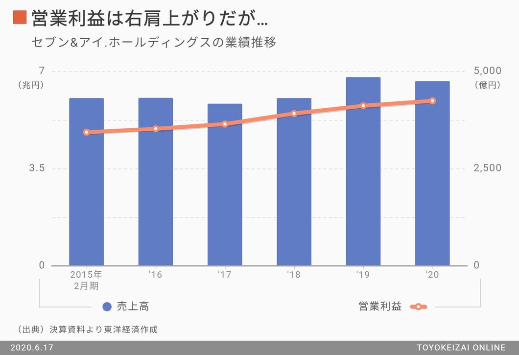 セブン アイが頭を悩ます お荷物事業 の行方 百貨店 量販店 総合スーパー 東洋経済オンライン 経済ニュースの新基準