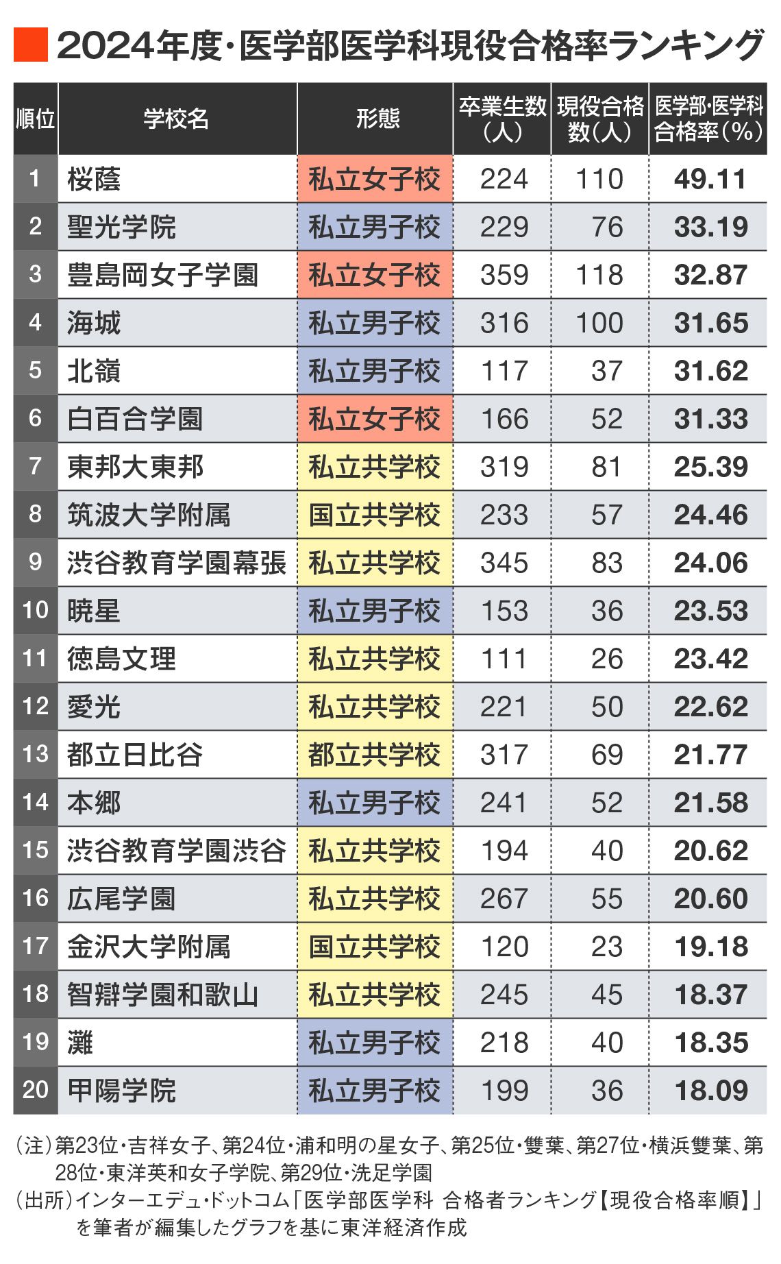 2024年度・医学部医学科現役合格率ランキング