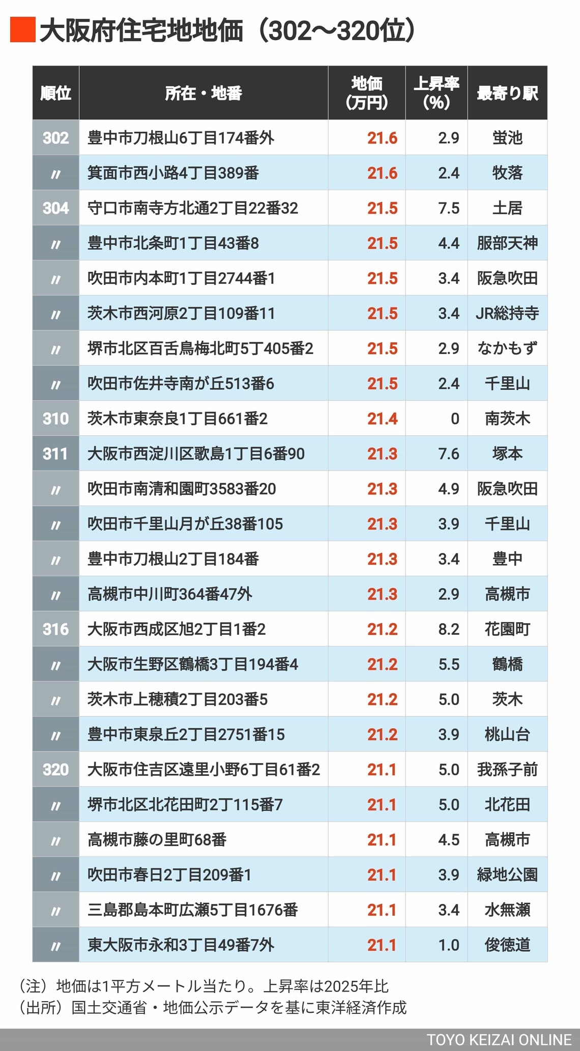 2026年大阪住宅地地価302～320位