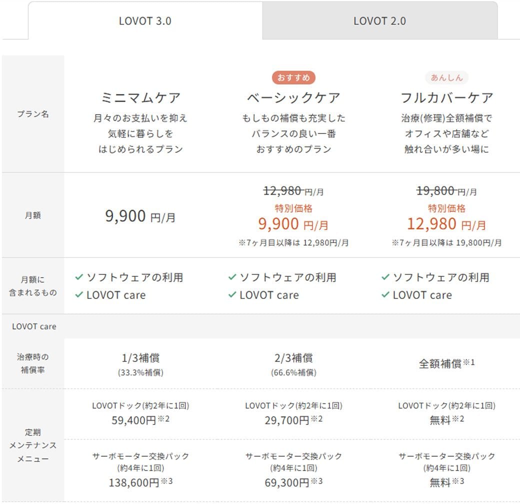 さらに毎月のソフトウェアの利用やメンテナンスがあるため、購入後も毎月料金が発生する。内容に応じた3段階のプランがあり、LOVOT3.0のフルカバーケアは1万9800円（※この時は特別価格で1万2980円。時々キャンペーン価格になっていることがある）である。つまり年間23万7600円かかるのだ（LOVOT公式サイトより）※2026年3月時点での価格です）