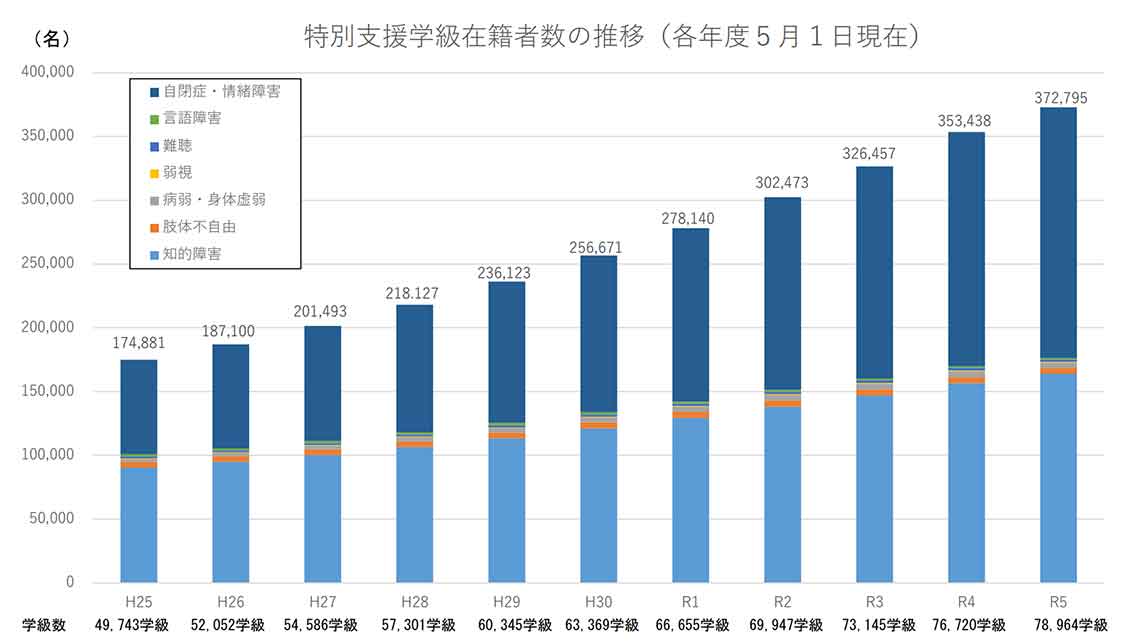 出所：文科省「特別支援教育の充実について」（第46回全国特別支援教育振興協議会資料）