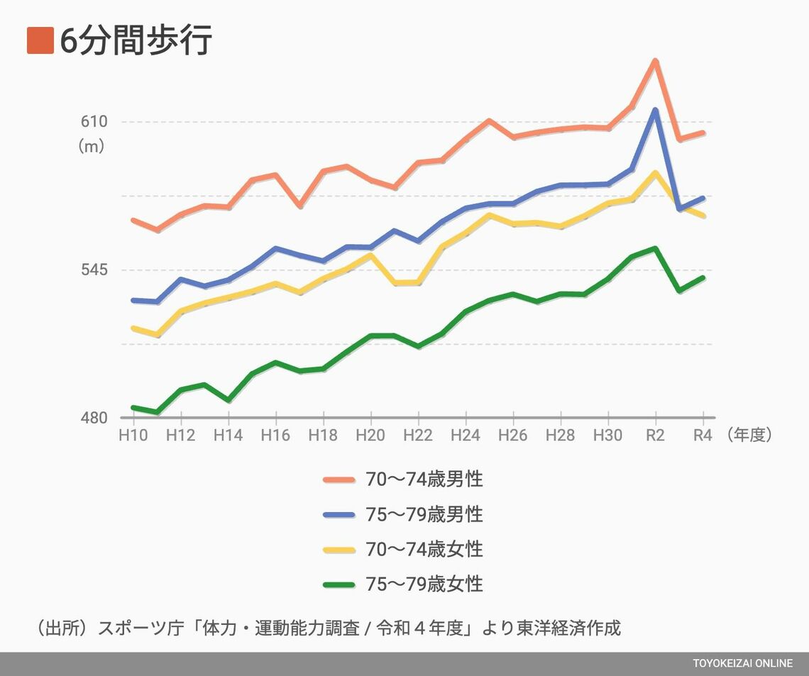 6分間歩行の年次推移