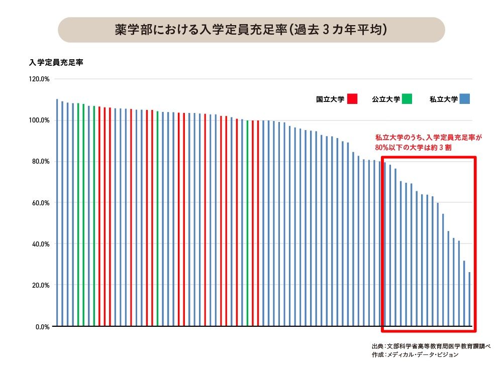 志願者減少が止まらない薬学部