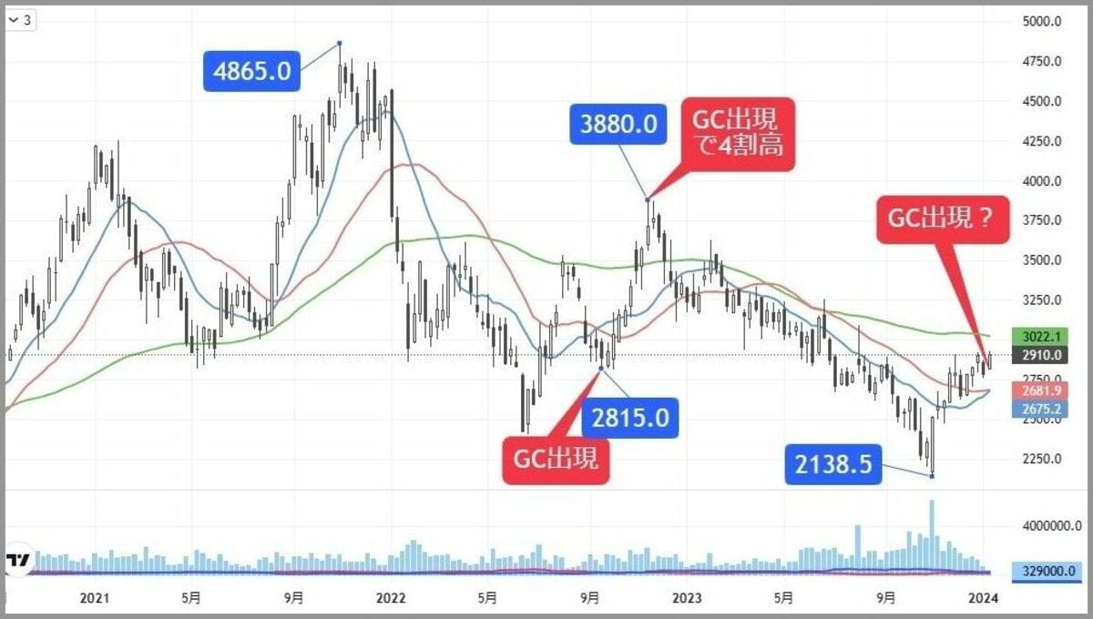 株価低迷｢14期連続最高益｣銘柄に絶好の買い場が到来か｜会社四季報
