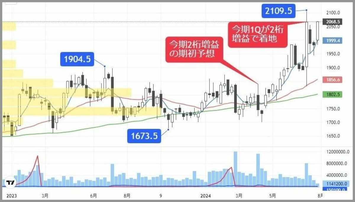 長期上昇相場入りか､5年ぶり高値水準の不動産関連株｜会社四季報オンライン