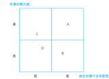 取り組むべき事業の優先順位（『マトリクス思考』より）