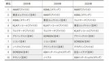 装置メーカーの売上ランキングの推移（出所：VLSIリサーチ）