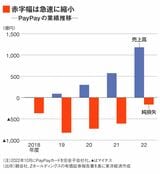 PayPayの業績推移