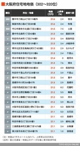 2026年大阪住宅地地価302～320位
