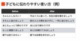 子どもに伝わりやすい言い方（例）
