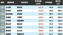 給与水準は実際どのくらいなのか…｢公務員の年収｣が低い自治体ランキング