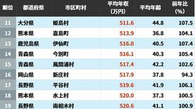 給与水準は実際どのくらいなのか…｢公務員の年収｣が低い自治体ランキング