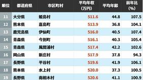 給与水準は実際どのくらいなのか…｢公務員の年収｣が低い自治体ランキング