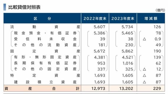 NHKの貸借対照表