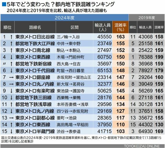 都内地下鉄混雑ランキング 2024年度と2019年度の比較