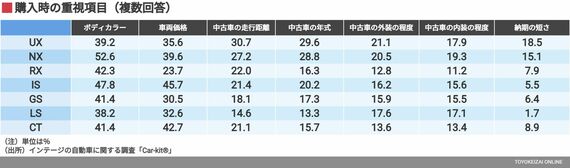 購入時の重視項目（複数回答）