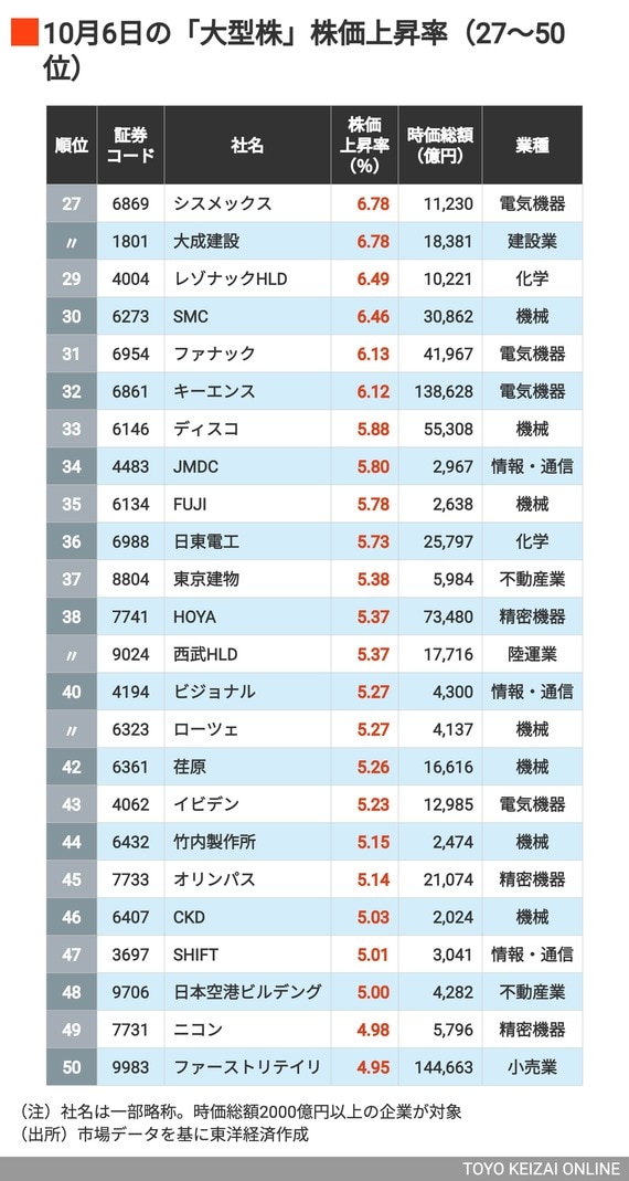 大型株②