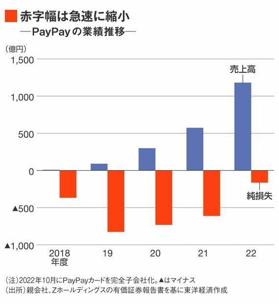 PayPayの業績推移