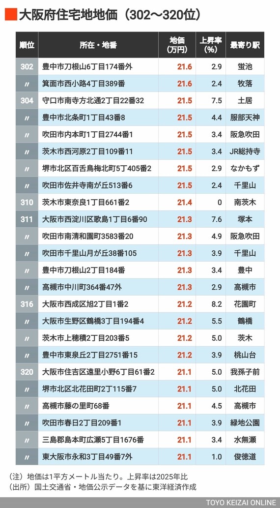 2026年大阪住宅地地価302～320位