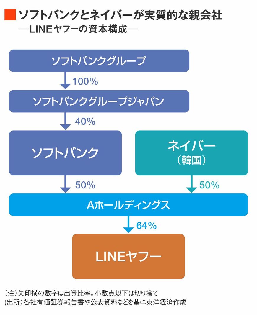 LINEヤフーの資本構成