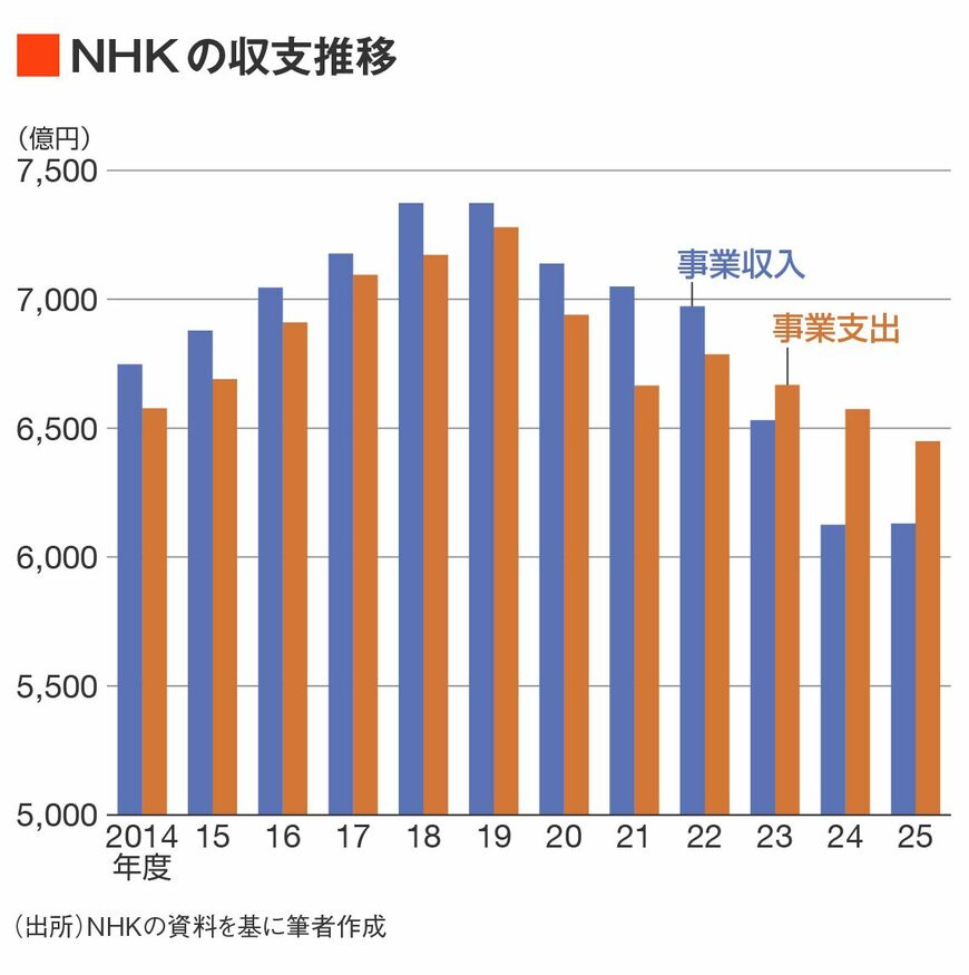 NHKの収支推移