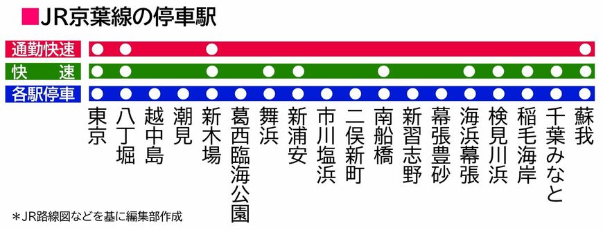 京葉線の停車駅