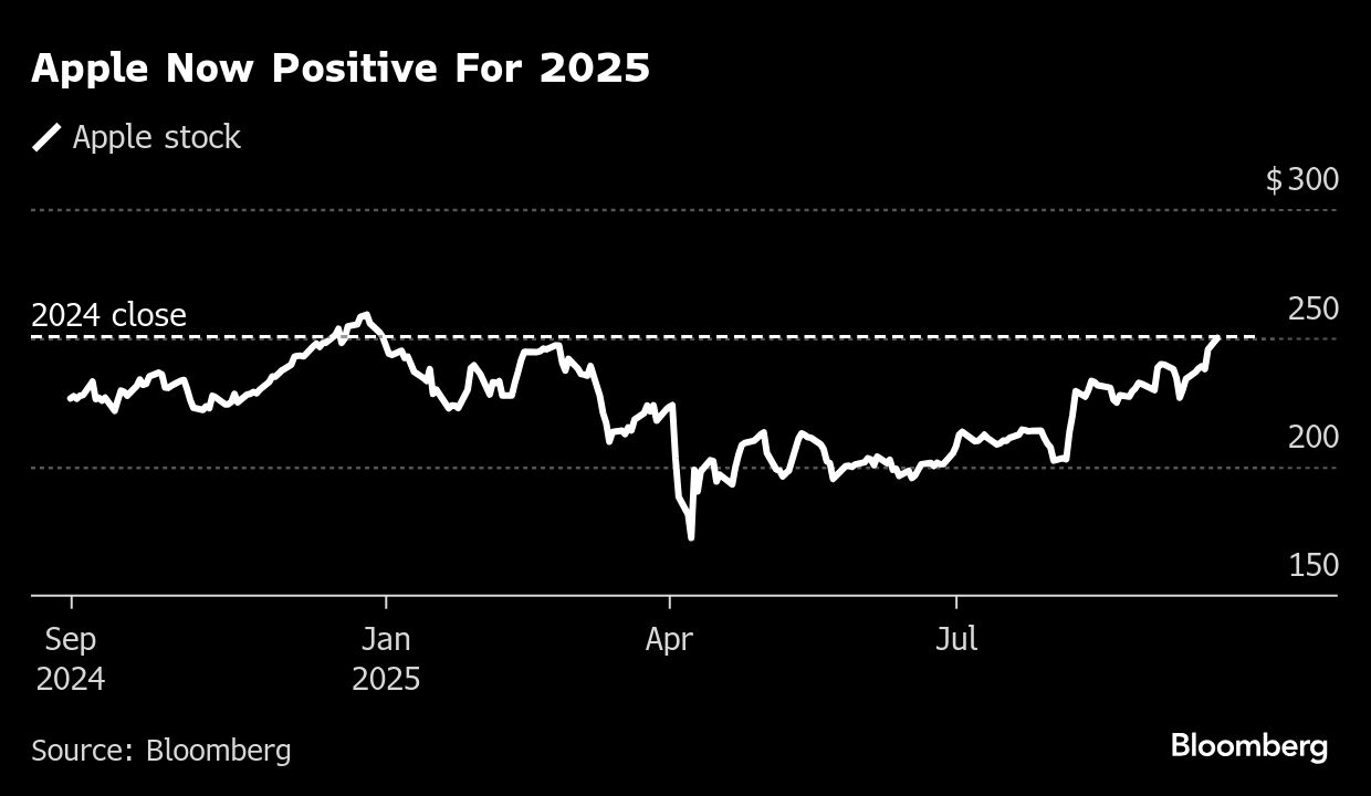 アップル株が最高値更新迫る､年初来もついにプラス圏に｜会社四季報オンライン