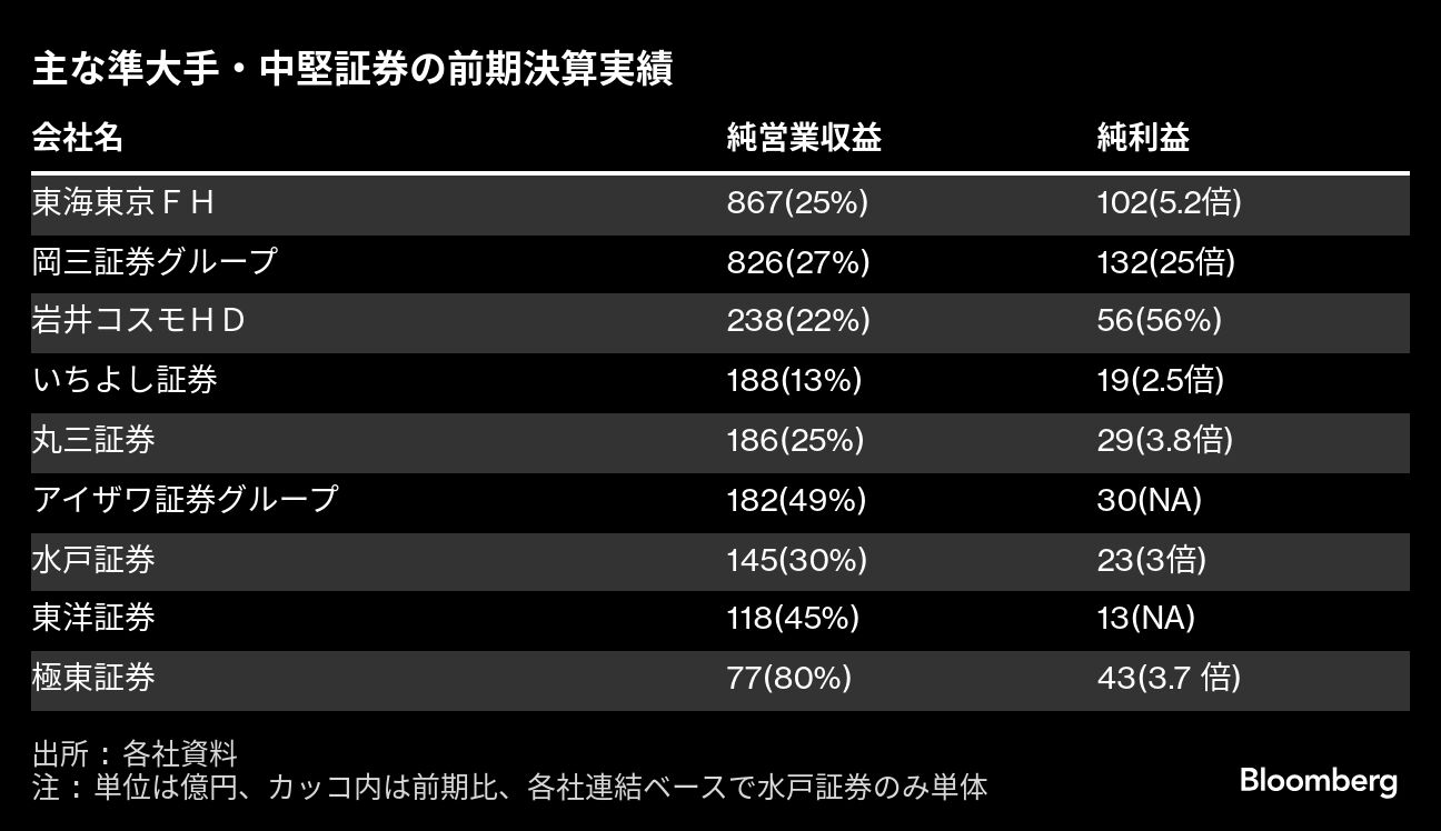 準大手・中堅証券決算､株高を追い風に軒並み大幅増益｜会社四季