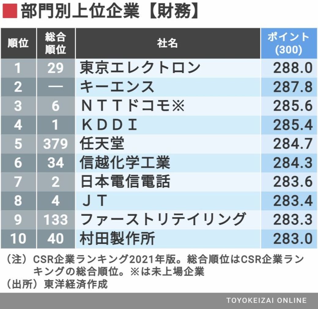 信頼される Csr企業 ランキングtop500社 Csr企業総覧 東洋経済オンライン 社会をよくする経済ニュース