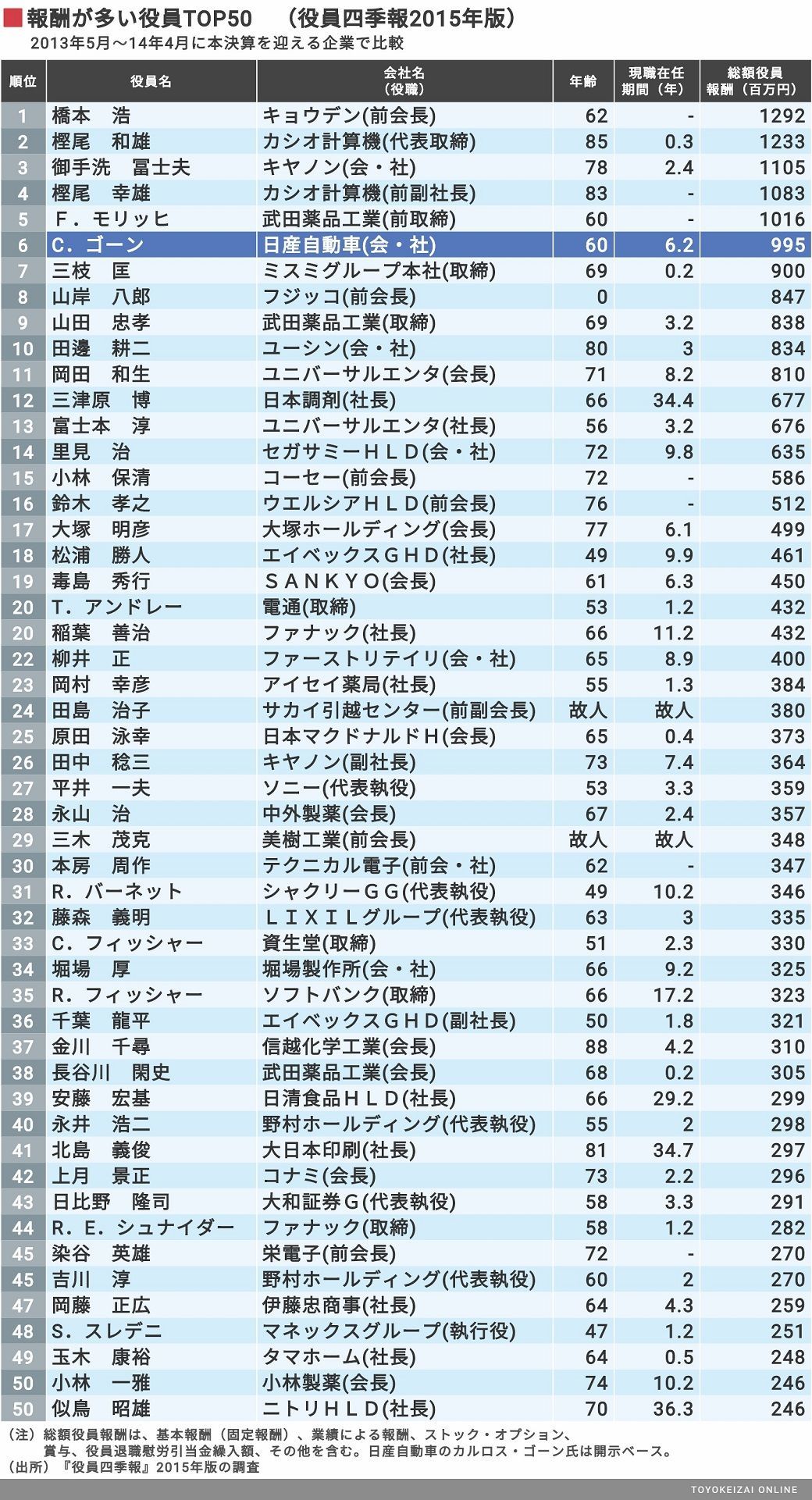 これが過去5年 高額役員報酬 50人リストだ 賃金 生涯給料ランキング 東洋経済オンライン 社会をよくする経済ニュース