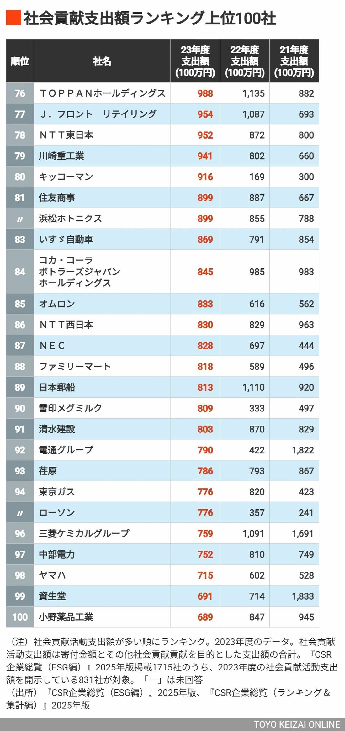 社会貢献にお金を出す｣企業ランキングTOP100（東洋経済オンライン）｜ｄメニューニュース（NTTドコモ）