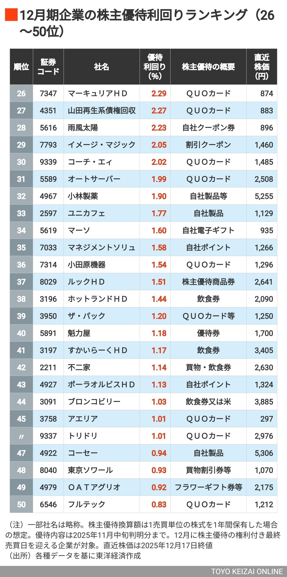 利回り5%超が13社、首位は驚異の53%! 「株主優待の利回りが高い」12月期企業ランキングTOP50 3ページ目 | 政治・経済・投資 ...