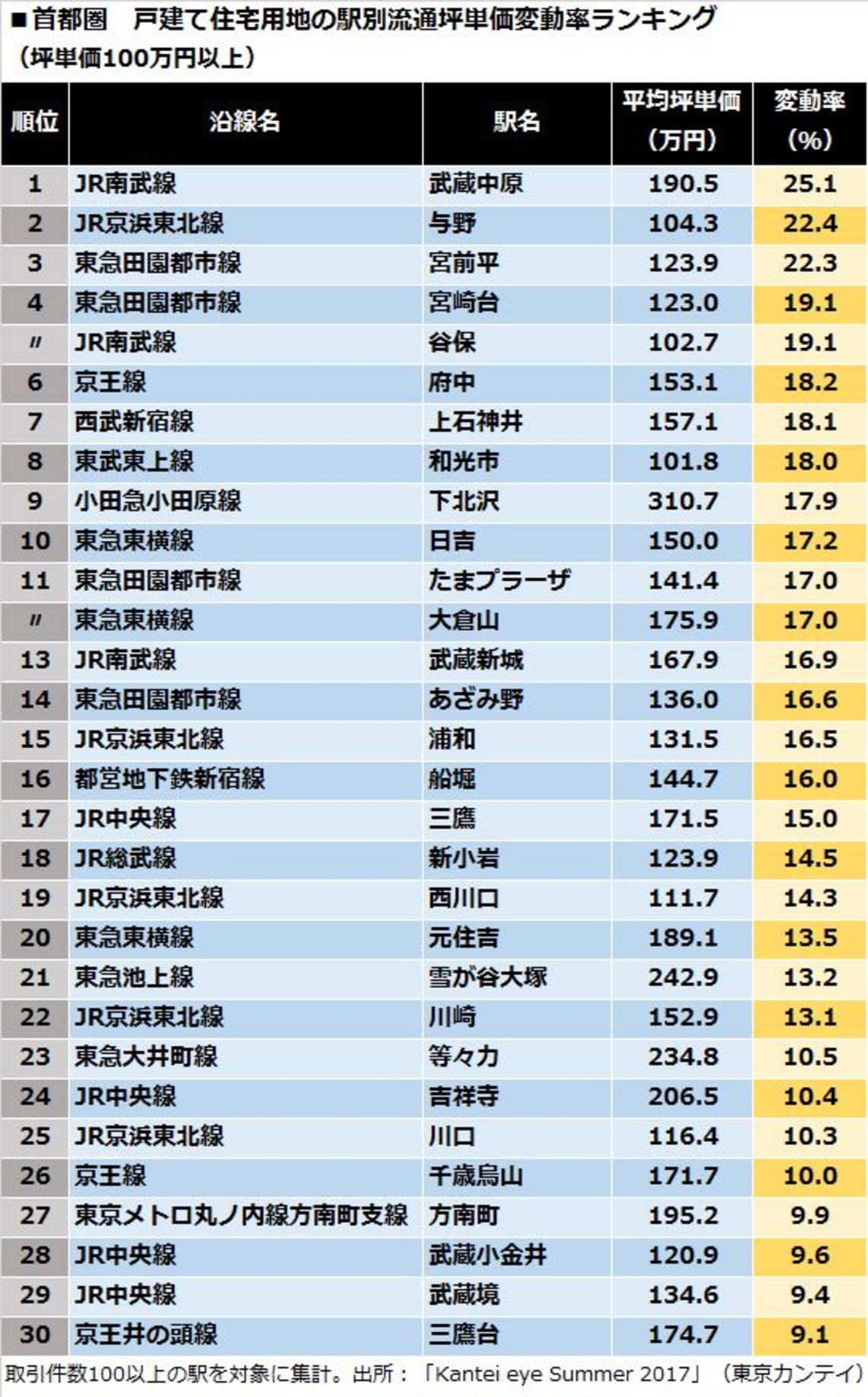 首都圏 関西圏 戸建て用地 価格上昇の全貌 通勤電車 東洋経済オンライン 社会をよくする経済ニュース