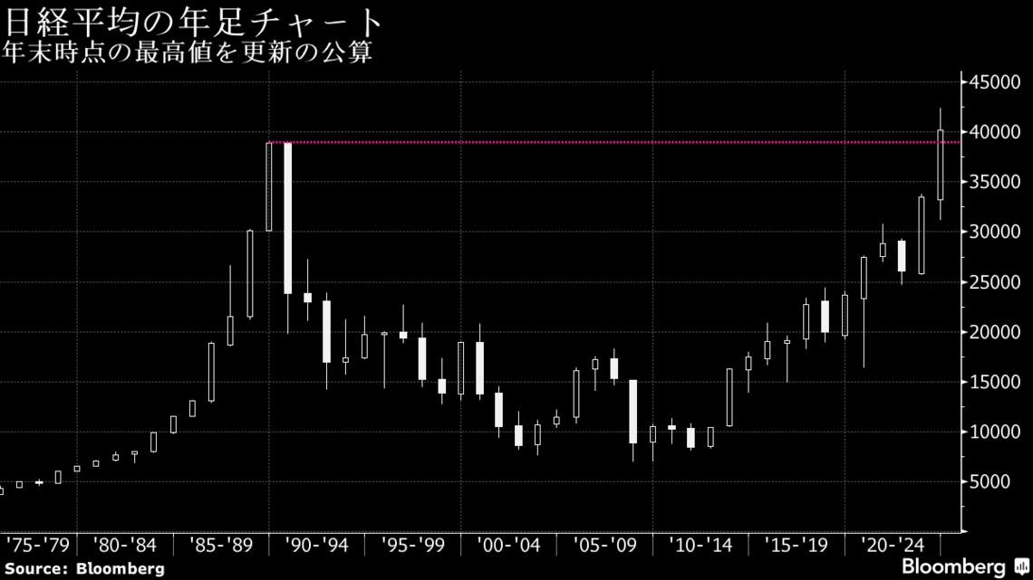 日経平均株価､｢3万8915円超え｣なら35年ぶり年末最高値｜会社四季報