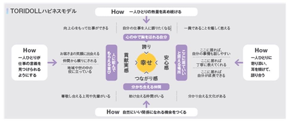 TORIDOLLハピネスモデル