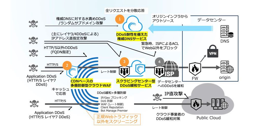 大規模 DDoS攻撃対策のベストプラクティス例