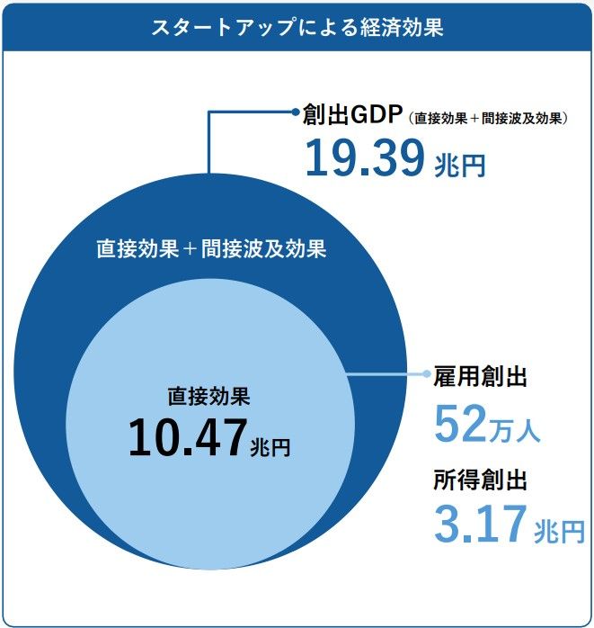 出所：経済産業省「スタートアップによる経済波及効果」