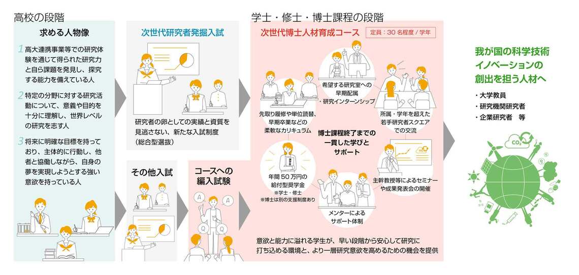 九州大学の次世代博士人材育成コースの求める人物像や入試・編入、学びの支援