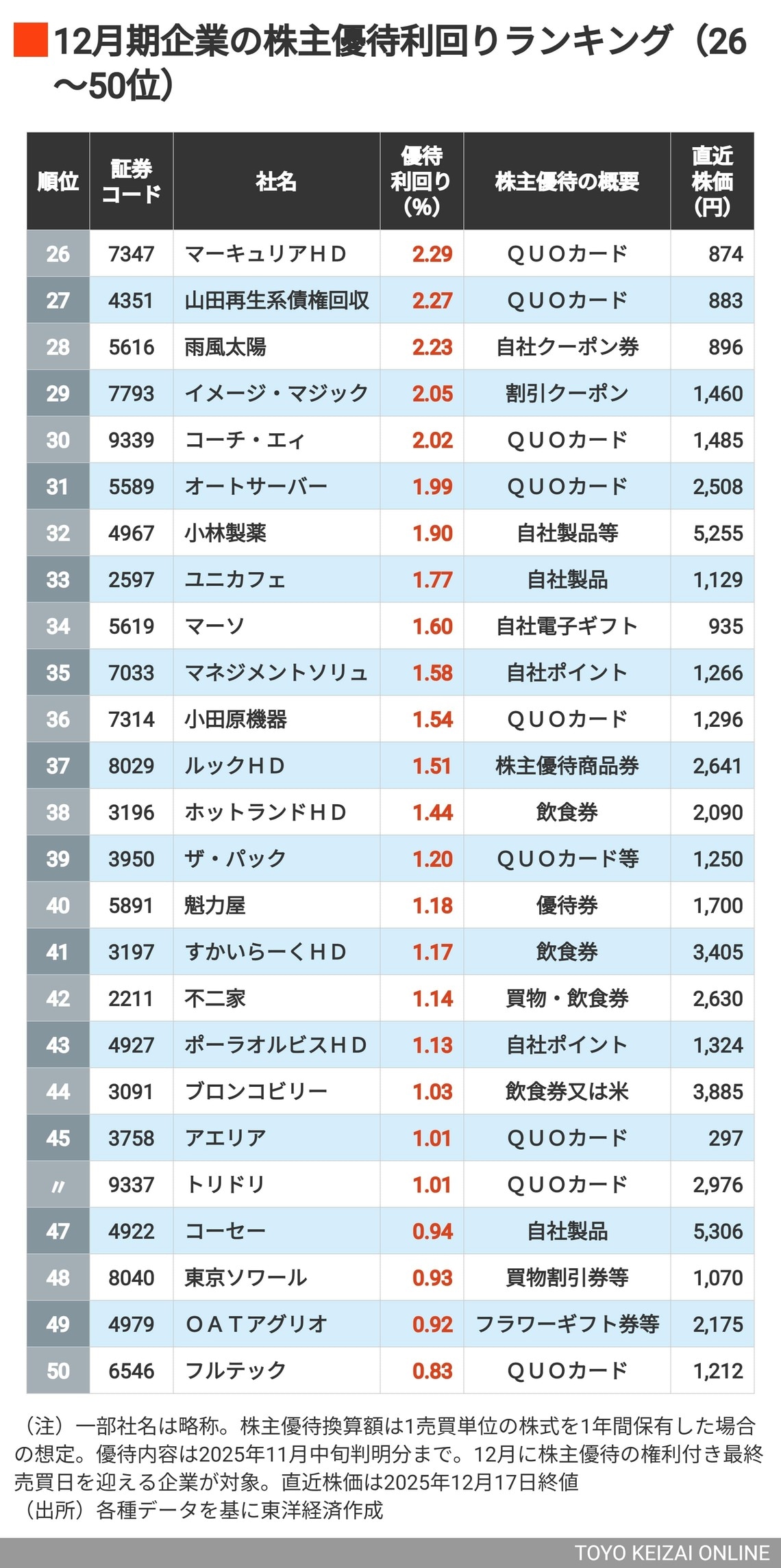 12月期優待利回り26～50位
