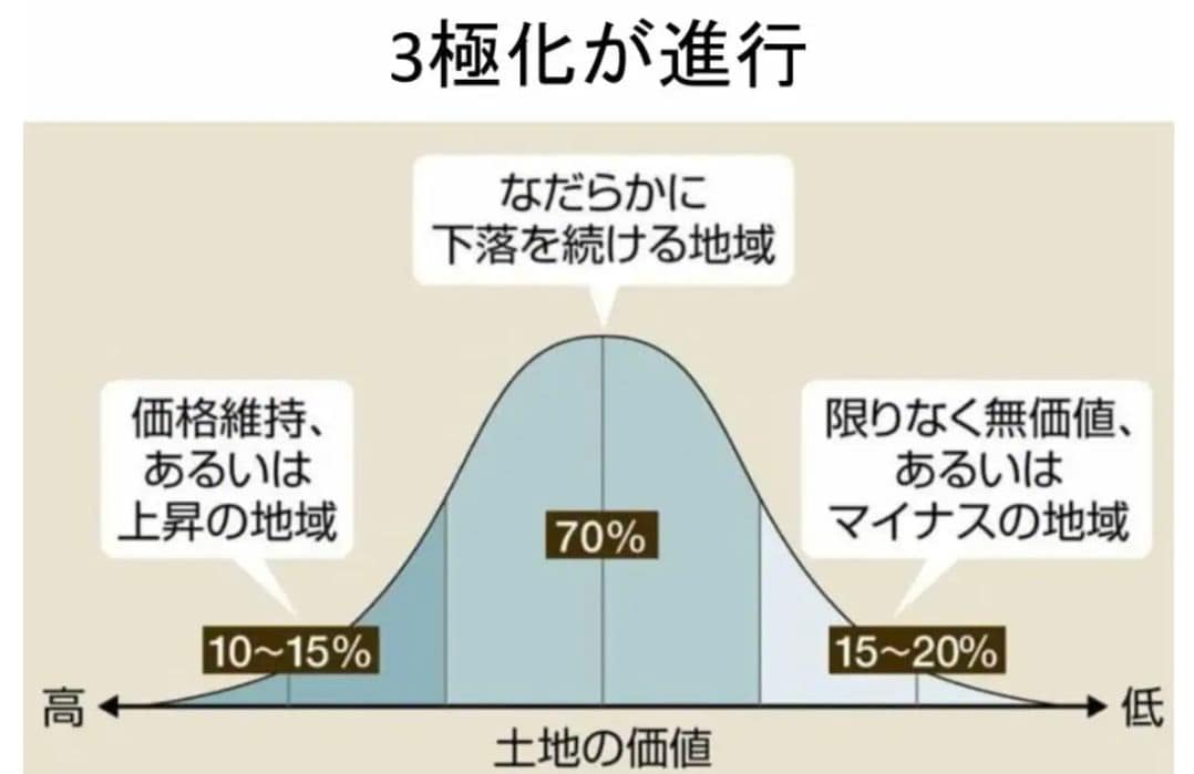 三極化が進行