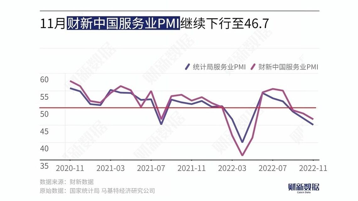 11月のサービス業PMIは好不況の目安の50を3カ月連続で割り込んだ（図表作成：財新）