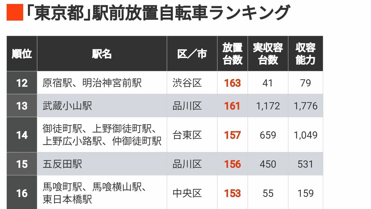 ｢首位237台｣東京都で放置自転車数が多い駅200 上位40駅で放置自転車数は100台以上 | 街･住まい | 東洋経済オンライン