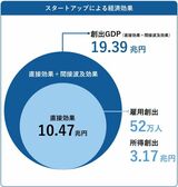 出所：経済産業省「スタートアップによる経済波及効果」