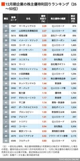 12月期優待利回り26～50位