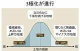 三極化が進行
