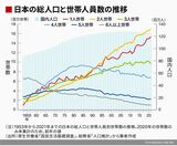 日本の総人口と世帯人員数の推移