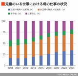 児童のいる世帯における母の仕事の状況の年次推移